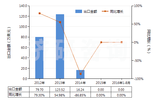2012-2016年8月中國(guó)其他麥角生物堿及其衍生物以及它們的鹽(HS29396900)出口總額及增速統(tǒng)計(jì)